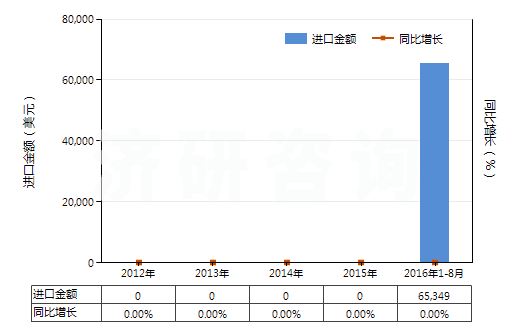 2012-2016年8月中國含有氨芐青霉素的藥品（未配定劑量或制成零售包裝）(HS30031011)進(jìn)口總額及增速統(tǒng)計